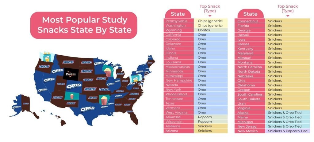 ما يفضل تناوله الأمريكيون أثناء الدراسة حسب كل ولاية